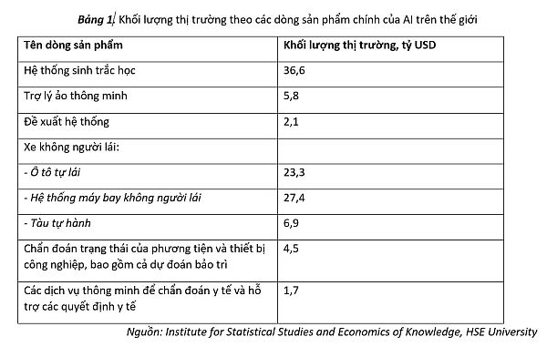 Sản phẩm và thị trường của lĩnh vực trí tuệ nhân tạo