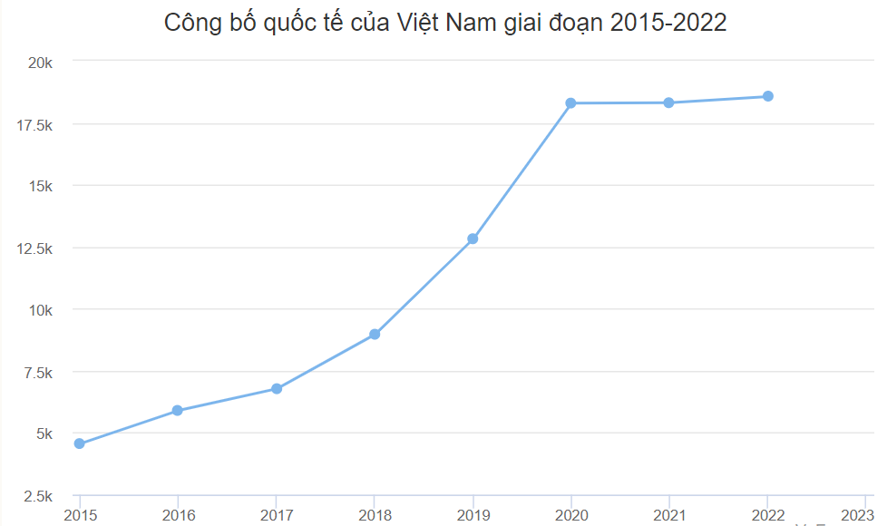 Việt Nam vào top 50 số công bố quốc tế ba năm liên tiếp