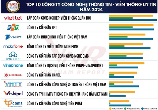 Top 10 công ty công nghệ cung cấp giải pháp chuyển đổi số uy tín năm 2024
