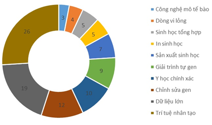 Sự phát triển công nghệ sinh học và hành vi phạm tội tiềm ẩn