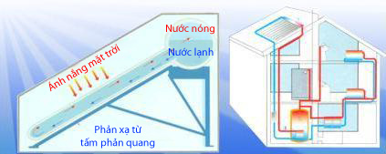 Máy nước nóng năng lượng mặt trời