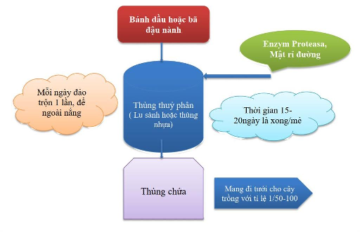 quy trinh san xuat phan huu co vi sinh bang phu pham tu ca su dung banh dau hoac ba dau nanh ket hop enzyme