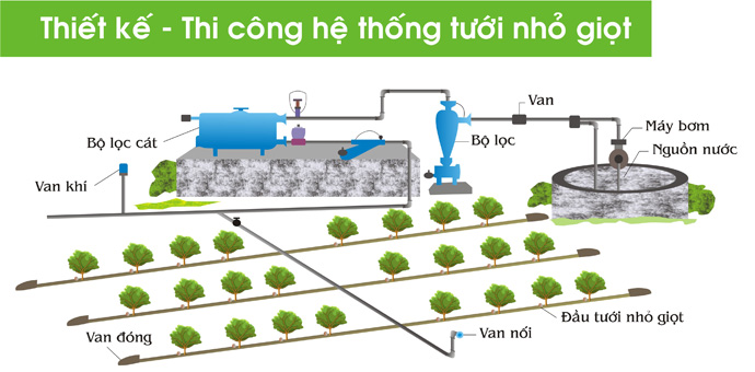 he thong tuoi nho giot